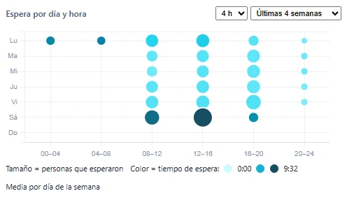 Mapa de esperas por día y hora